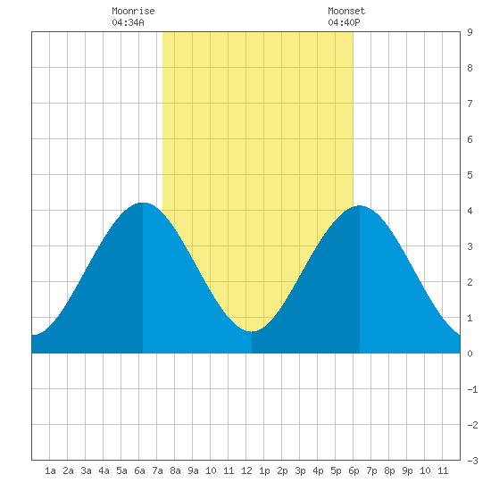 Atlantic City tide chart for Tuesday, October 29, 2024