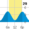 Atlantic City tide chart for Tuesday, October 29, 2024