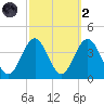 Atlantic City tide chart for Wednesday, October 2, 2024