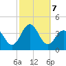 Atlantic City tide chart for Monday, October 7, 2024