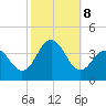 Atlantic City tide chart for Tuesday, October 8, 2024