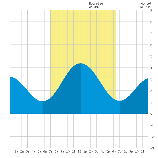 Atlantic City tide chart for Wednesday, October 9, 2024