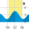 Atlantic City tide chart for Wednesday, October 9, 2024