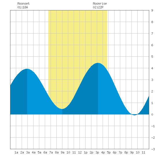 Atlantic City tide chart for Monday, November 11, 2024
