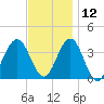 Atlantic City tide chart for Tuesday, November 12, 2024