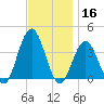 Atlantic City tide chart for Saturday, November 16, 2024