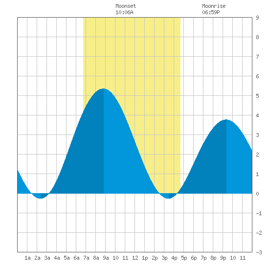 Atlantic City tide chart for Monday, November 18, 2024