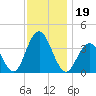 Atlantic City tide chart for Tuesday, November 19, 2024