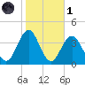 Atlantic City tide chart for Friday, November 1, 2024