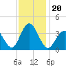 Atlantic City tide chart for Wednesday, November 20, 2024