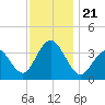 Atlantic City tide chart for Thursday, November 21, 2024