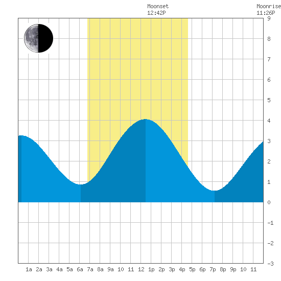 Atlantic City tide chart for Friday, November 22, 2024