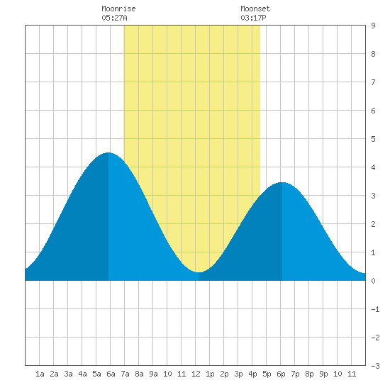 Atlantic City tide chart for Friday, November 29, 2024