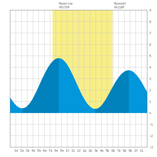 Atlantic City tide chart for Saturday, November 2, 2024