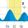 Atlantic City tide chart for Saturday, November 2, 2024