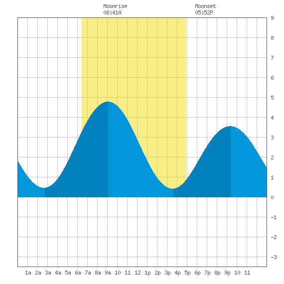 Atlantic City tide chart for Sunday, November 3, 2024
