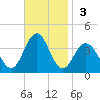 Atlantic City tide chart for Sunday, November 3, 2024