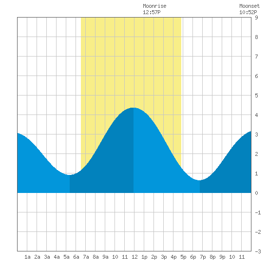 Atlantic City tide chart for Friday, November 8, 2024