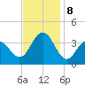Atlantic City tide chart for Friday, November 8, 2024