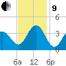 Atlantic City tide chart for Saturday, November 9, 2024