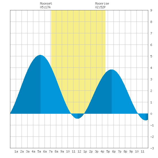 Atlantic City tide chart for Friday, December 13, 2024