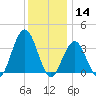 Atlantic City tide chart for Saturday, December 14, 2024