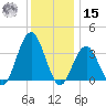 Atlantic City tide chart for Sunday, December 15, 2024