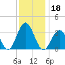 Atlantic City tide chart for Wednesday, December 18, 2024