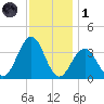 Atlantic City tide chart for Sunday, December 1, 2024