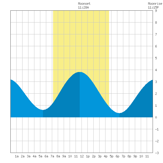 Atlantic City tide chart for Saturday, December 21, 2024