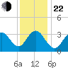Atlantic City tide chart for Sunday, December 22, 2024
