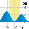 Atlantic City tide chart for Saturday, December 28, 2024