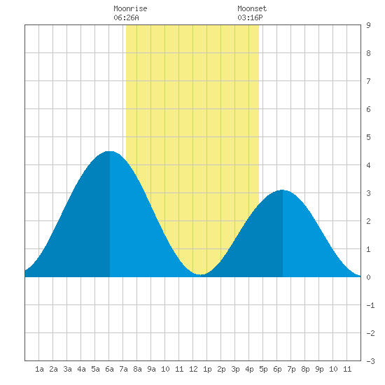 Atlantic City tide chart for Sunday, December 29, 2024