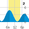 Atlantic City tide chart for Monday, December 2, 2024