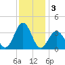 Atlantic City tide chart for Tuesday, December 3, 2024