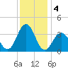 Atlantic City tide chart for Wednesday, December 4, 2024