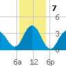 Atlantic City tide chart for Saturday, December 7, 2024
