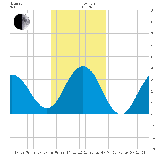 Atlantic City tide chart for Sunday, December 8, 2024