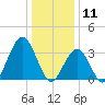 Atlantic City tide chart for Saturday, January 11, 2025