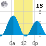 Atlantic City tide chart for Monday, January 13, 2025