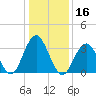Atlantic City tide chart for Thursday, January 16, 2025