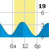 Atlantic City tide chart for Sunday, January 19, 2025
