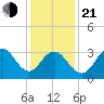 Atlantic City tide chart for Tuesday, January 21, 2025