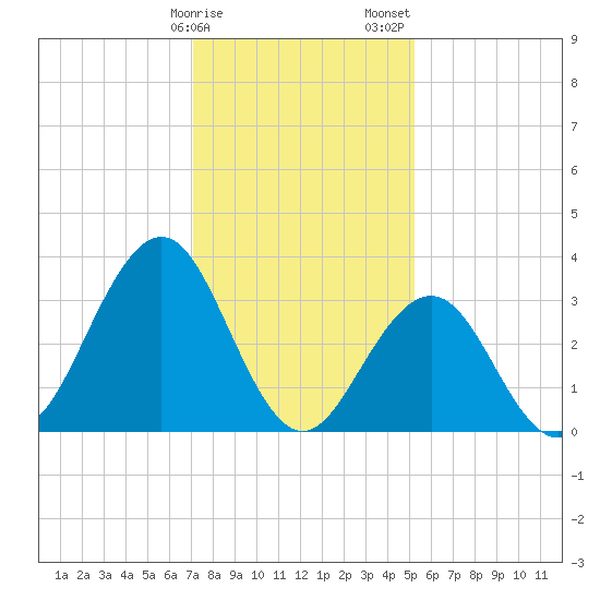 Atlantic City tide chart for Monday, January 27, 2025
