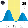 Atlantic City tide chart for Wednesday, January 29, 2025