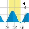 Atlantic City tide chart for Saturday, January 4, 2025