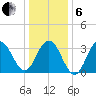 Atlantic City tide chart for Monday, January 6, 2025