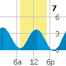 Atlantic City tide chart for Tuesday, January 7, 2025