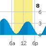 Atlantic City tide chart for Wednesday, January 8, 2025