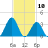 Atlantic City tide chart for Monday, February 10, 2025